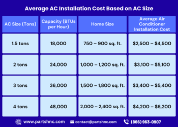 Average Cost To Install An Ac Unit | Gas Furnace