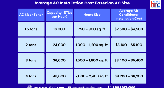 Average Cost To Install An Ac Unit | Gas Furnace