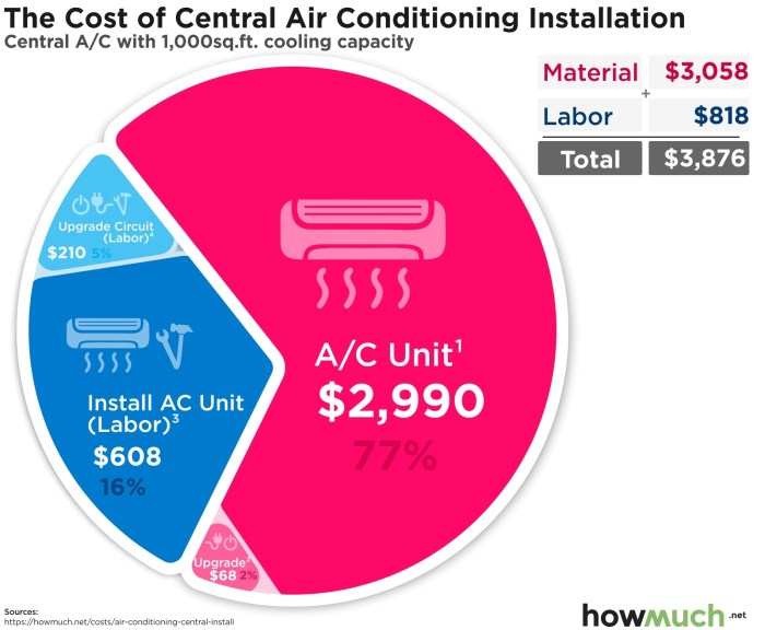 How Much Does An Air Conditioner Cost To Install: A Complete Guide - AC ...