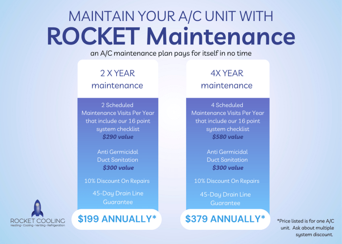 Compelling Benefits of An Annual AC Maintenance Plan