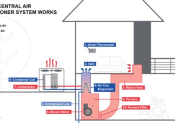 How To Install Central Air Conditioning - This Old House Central Air ...