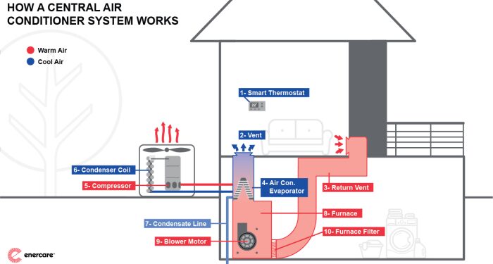 How To Install Central Air Conditioning - This Old House Central Air ...